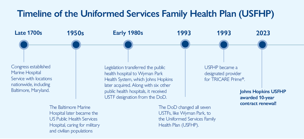 USFHP History Timeline Image Updated 052025